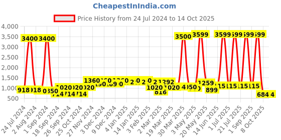 myntra.com Aura White Poised Hand-On-Forehead Statue Figurine Showpiece aura Price History Graph from 24 Jul 2024 to 13 Oct 2025