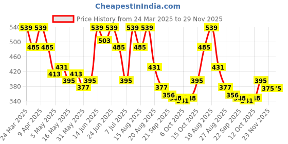 myntra.com Aura White Polka Dot Printed Waterproof 6-Seater Rectangle 1.52 m x 2.3 m PVC Table Cover aura Price History Graph from 24 Mar 2025 to 29 Nov 2025