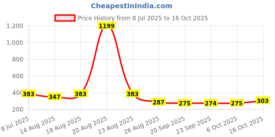myntra.com Aura White Polyester Ultra Soft Sleep Pillow aura Price History Graph from 8 Jul 2025 to 16 Oct 2025