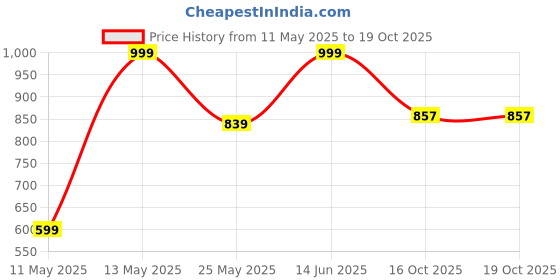 myntra.com Aura White Porcelain Boho Donut Vase aura Price History Graph from 11 May 2025 to 19 Oct 2025