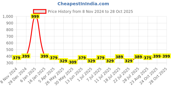 myntra.com Aura White Printed 120 TC Pure Cotton Single Bedsheet with 1 Pillow Cover aura Price History Graph from 8 Nov 2024 to 28 Oct 2025