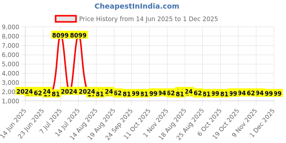 myntra.com Aura White Printed 3 Pieces Water Resistant Shelf Liner Organisers aura Price History Graph from 14 Jun 2025 to 30 Nov 2025