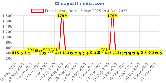 myntra.com Aura White Printed 4-Seater Table Cover aura Price History Graph from 15 May 2025 to 4 Dec 2025