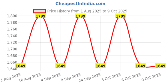 myntra.com Aura White Printed Cylindrical Shaped Table Lamp aura Price History Graph from 1 Aug 2025 to 8 Oct 2025