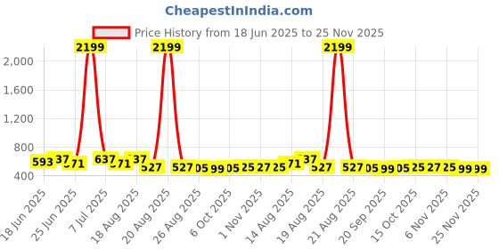 myntra.com Aura White Printed Foldable Laundry Bags With Handle aura Price History Graph from 18 Jun 2025 to 25 Nov 2025