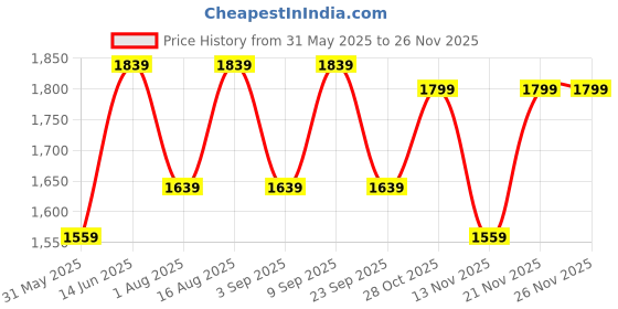 myntra.com Aura White Printed Glass Frustum Shaped Table Lamp aura Price History Graph from 31 May 2025 to 26 Nov 2025