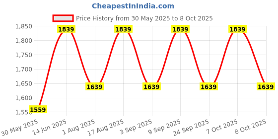 myntra.com Aura White Printed Glass Frustum Shaped Table Lamp aura Price History Graph from 30 May 2025 to 8 Oct 2025