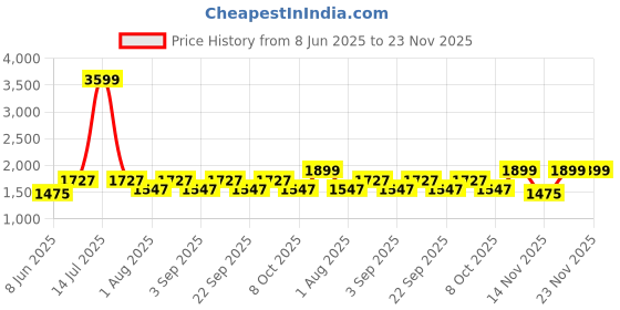 myntra.com Aura White Printed Metal Traditional Cylindrical Shaped Table Lamp aura Price History Graph from 8 Jun 2025 to 23 Nov 2025