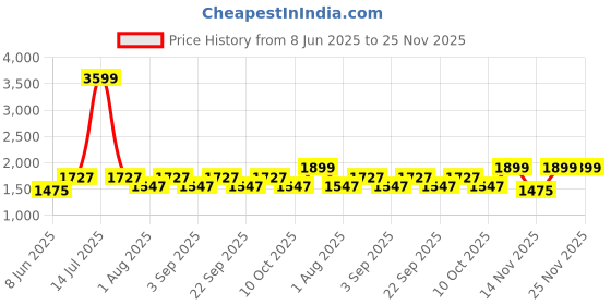 myntra.com Aura White Printed Metal Traditional Cylindrical Shaped Table Lamp aura Price History Graph from 8 Jun 2025 to 24 Nov 2025