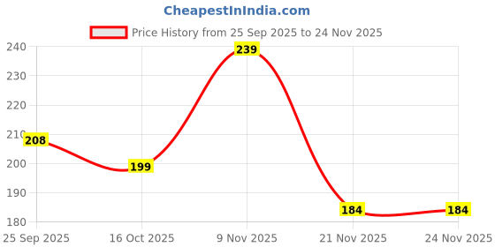 myntra.com Aura White Printed Paper Wall Sticker aura Price History Graph from 25 Sep 2025 to 24 Nov 2025