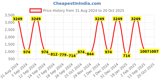 myntra.com Aura White Printed Self-Adhesive Wall Sicker aura Price History Graph from 31 Aug 2024 to 19 Oct 2025