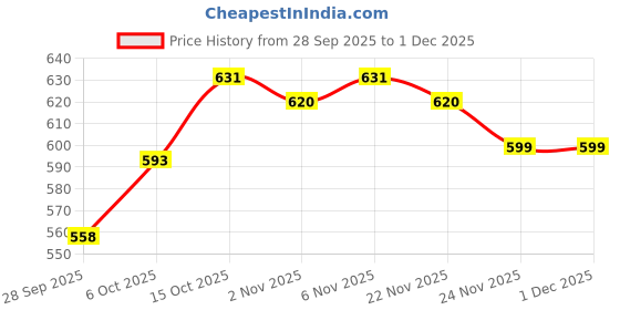 myntra.com Aura White Printed Self-Adhesive Waterproof Wallpaper aura Price History Graph from 28 Sep 2025 to 1 Dec 2025