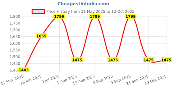 myntra.com Aura White Printed Traditional Frusturical Shaped Table Lamp aura Price History Graph from 31 May 2025 to 12 Oct 2025