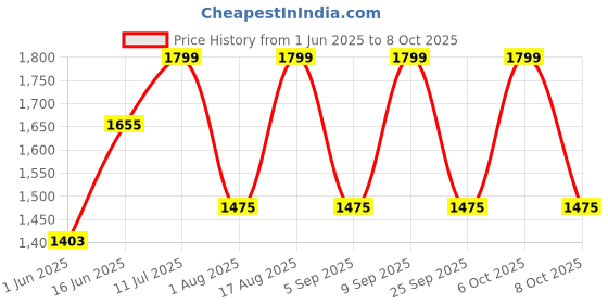myntra.com Aura White Printed Traditional Frusturical Shaped Table Lamp aura Price History Graph from 1 Jun 2025 to 8 Oct 2025
