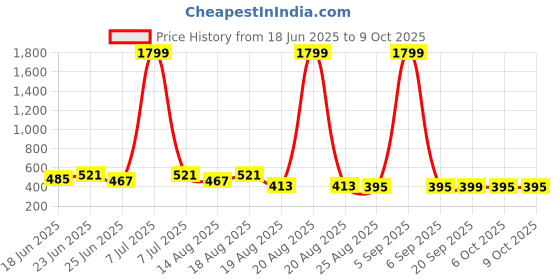 myntra.com Aura White Printed Waterproof ShowerCurtainWithHooks aura Price History Graph from 18 Jun 2025 to 8 Oct 2025