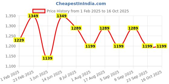 myntra.com Aura White Printed Wood Cylindrical Shaped Table Lamp aura Price History Graph from 1 Feb 2025 to 16 Oct 2025
