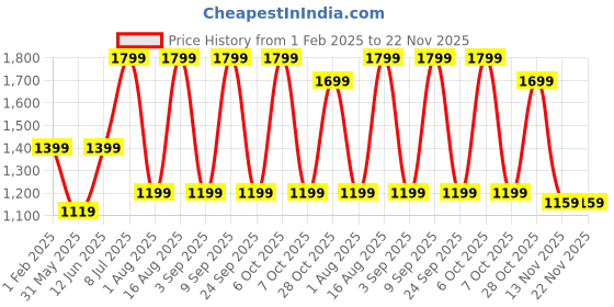 myntra.com Aura White Printed Wood Traditional Abstract Shaped Table Lamp aura Price History Graph from 1 Feb 2025 to 22 Nov 2025