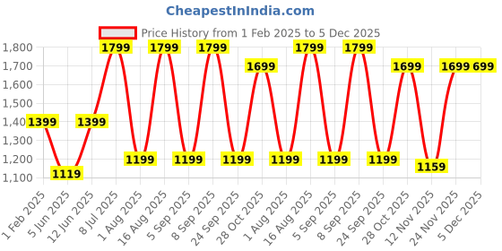 myntra.com Aura White Printed Wood Traditional Bell Shaped Table Lamp aura Price History Graph from 1 Feb 2025 to 5 Dec 2025