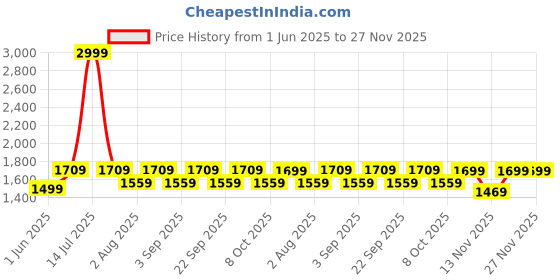 myntra.com Aura White Printed Wood Traditional Cylindrical Shaped Table Lamp aura Price History Graph from 1 Jun 2025 to 26 Nov 2025