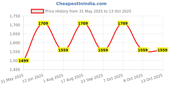 myntra.com Aura White Printed Wood Traditional Cylindrical Shaped Table Lamp aura Price History Graph from 31 May 2025 to 13 Oct 2025