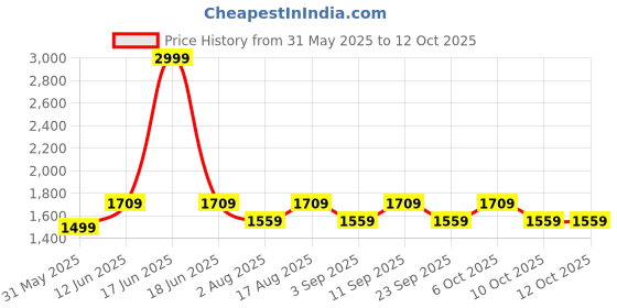 myntra.com Aura White Printed Wood Traditional Cylindrical Shaped Table Lamp aura Price History Graph from 31 May 2025 to 12 Oct 2025