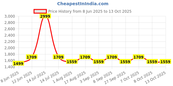myntra.com Aura White Printed Wood Traditional Frusturical Shaped Table Lamp aura Price History Graph from 8 Jun 2025 to 13 Oct 2025