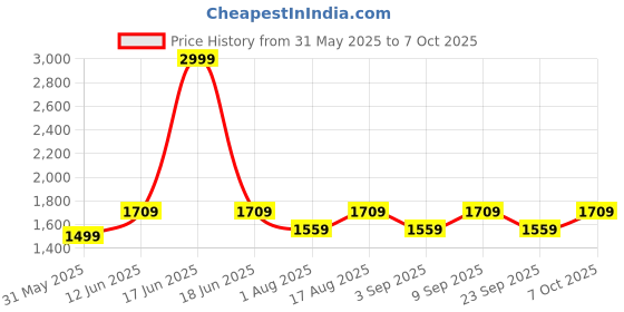 myntra.com Aura White Printed Wood Traditional Frusturical Shaped Table Lamp aura Price History Graph from 31 May 2025 to 7 Oct 2025