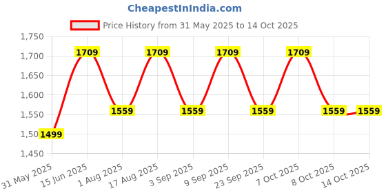 myntra.com Aura White Printed Wood Traditional Frusturical Shaped Table Lamp aura Price History Graph from 31 May 2025 to 14 Oct 2025