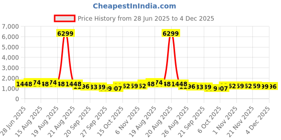 myntra.com Aura White Regular 3 Layer Makeup Organiser aura Price History Graph from 28 Jun 2025 to 3 Dec 2025