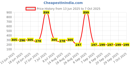 myntra.com Aura White Regular Drawer Organiser aura Price History Graph from 13 Jun 2025 to 7 Oct 2025