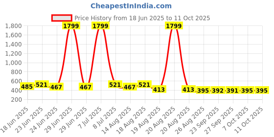 myntra.com Aura White Reusable Laundry Bag With Handle aura Price History Graph from 18 Jun 2025 to 11 Oct 2025