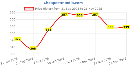 myntra.com Aura White Self Check Design Anti-Skid Round 4 Seater Table Cover aura Price History Graph from 21 Sep 2025 to 23 Nov 2025