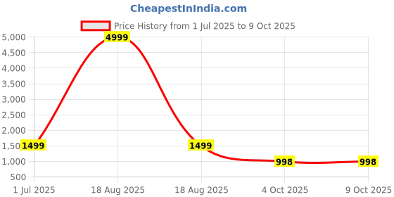 myntra.com Aura White Set of 1 Crack Resistant Multi-Utility Organisers aura Price History Graph from 1 Jul 2025 to 9 Oct 2025