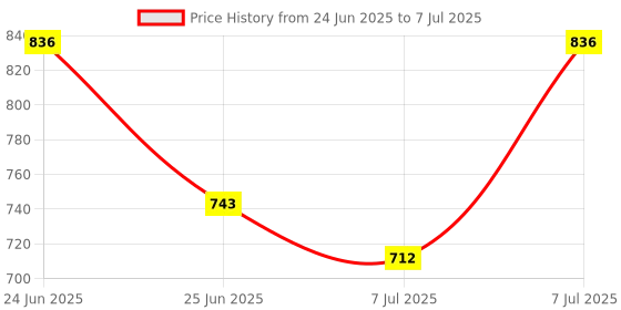 myntra.com Aura White Set of 1 Regular Drawer Organiser Organisers aura Price History Graph from 24 Jun 2025 to 7 Jul 2025