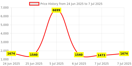myntra.com Aura White Set of 1 Regular Drawer Organiser Organisers aura Price History Graph from 24 Jun 2025 to 7 Jul 2025