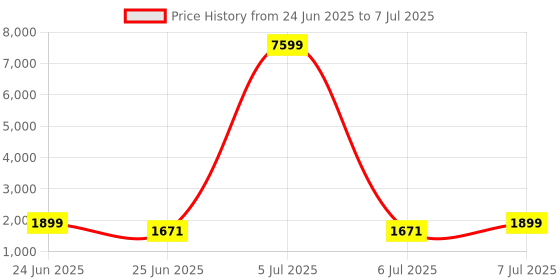myntra.com Aura White Set of 1 Regular Drawer Organiser Organisers aura Price History Graph from 24 Jun 2025 to 7 Jul 2025