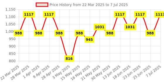 myntra.com Aura White Set of 1 Regular Jewellery Organiser Organisers aura Price History Graph from 22 Mar 2025 to 7 Jul 2025