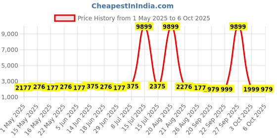 myntra.com Aura White Set of 1 Regular Multi-Utility Organisers aura Price History Graph from 1 May 2025 to 6 Oct 2025