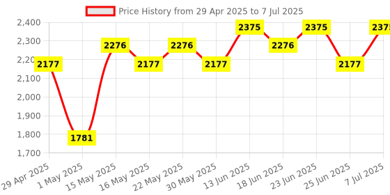 myntra.com Aura White Set of 1 Regular Multi-Utility Organisers aura Price History Graph from 29 Apr 2025 to 7 Jul 2025