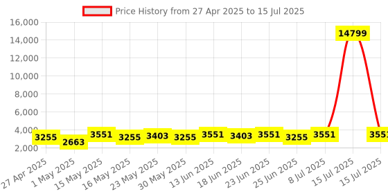 myntra.com Aura White Set of 1 Regular Multi-Utility Organisers aura Price History Graph from 27 Apr 2025 to 15 Jul 2025