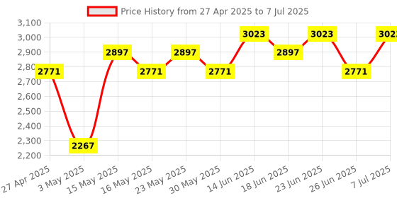 myntra.com Aura White Set of 1 Regular Multi-Utility Organisers aura Price History Graph from 27 Apr 2025 to 7 Jul 2025