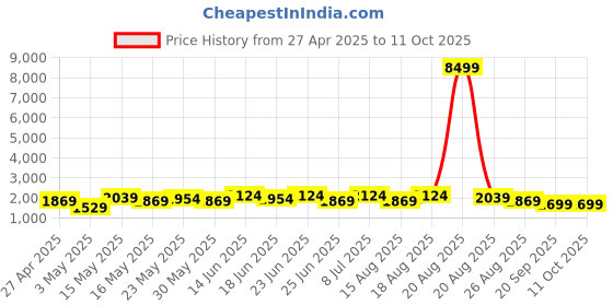 myntra.com Aura White Set of 1 Regular Multi-Utility Organisers aura Price History Graph from 27 Apr 2025 to 10 Oct 2025
