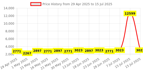 myntra.com Aura White Set of 1 Regular Multi-Utility Organisers aura Price History Graph from 29 Apr 2025 to 15 Jul 2025