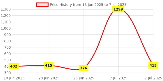 myntra.com Aura White Set of 1 Regular Multi-Utility Organisers aura Price History Graph from 18 Jun 2025 to 7 Jul 2025