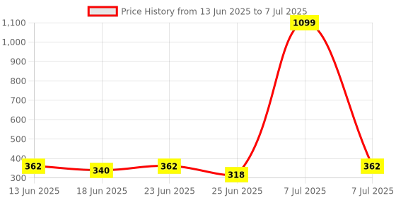 myntra.com Aura White Set of 1 Regular Multi-Utility Organisers aura Price History Graph from 13 Jun 2025 to 7 Jul 2025