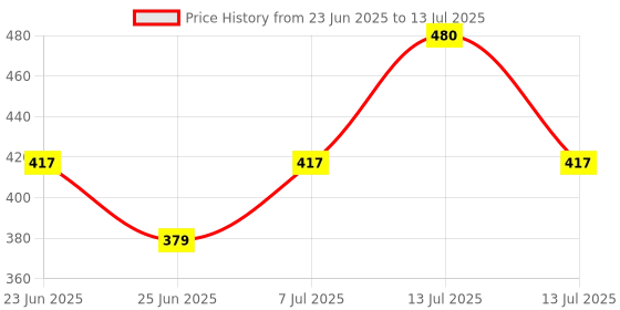 myntra.com Aura White Set of 1 Regular Multi-Utility Organisers aura Price History Graph from 23 Jun 2025 to 13 Jul 2025