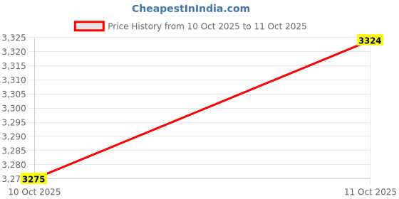 myntra.com Aura White Set of 1 Regular Multi-Utility Organisers aura Price History Graph from 10 Oct 2025 to 11 Oct 2025