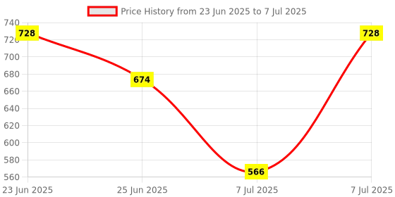 myntra.com Aura White Set of 1 Regular Shelf Liner Organisers aura Price History Graph from 23 Jun 2025 to 7 Jul 2025