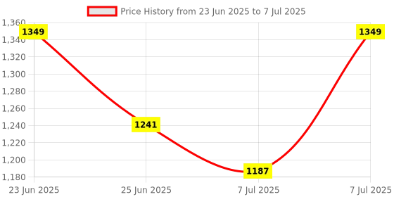 myntra.com Aura White Set of 1 Regular Shelf Liner Organisers aura Price History Graph from 23 Jun 2025 to 7 Jul 2025