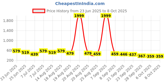 myntra.com Aura White Set of 1 Regular Shelf Liner Organisers aura Price History Graph from 23 Jun 2025 to 8 Oct 2025